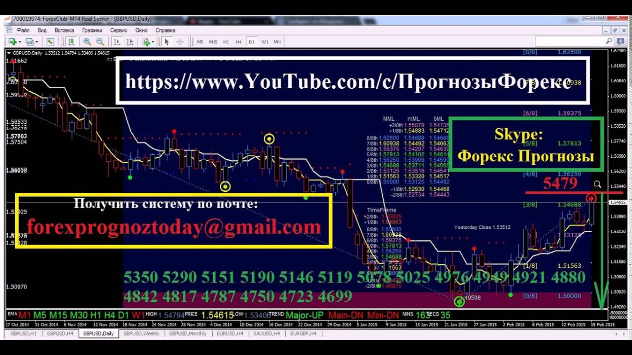 gbp usd прогнозы