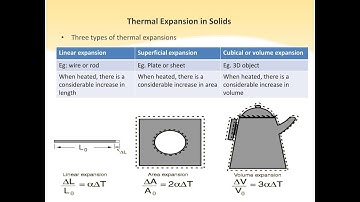 Expansion of Solids