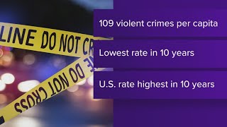 Maine crime stats at 10-year low, FBI report shows