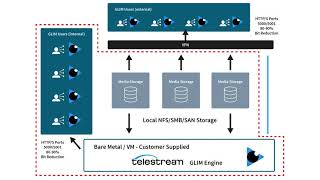 Telmaco S.A introduce GLIM Media files playback platform from Telestream