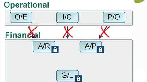 Sage 300 ERP - Preparing to Lock Fiscal Periods