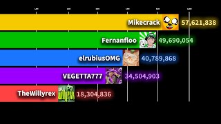 Information Mikecrack vs elrubiusOMG vs vegetta777 vs Fernanfloo vs TheWillyrex - Sub Count History (2011-2025) Guide