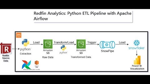 Redfin Analytic|python ETL pipeline with airflow|Data Engineering Project|Snowpipe|Snowflake|PowerBI