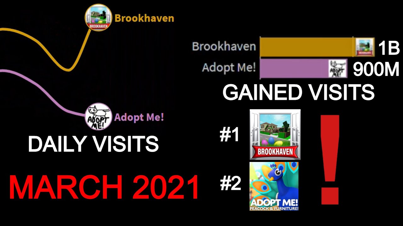 Most Played Roblox Games Daily Visits March 2021 YouTube