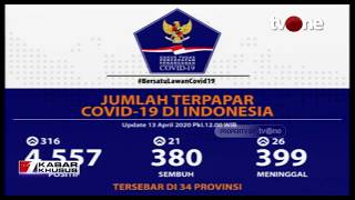 Update 13 April: 4.557 Positif Corona, 399 Meninggal Dunia dan 380 Sembuh