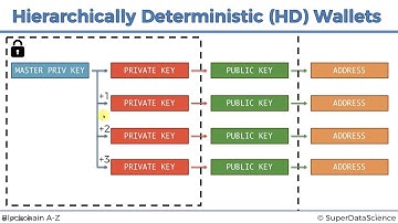 9  Hierarchically Deterministic HD Wallets