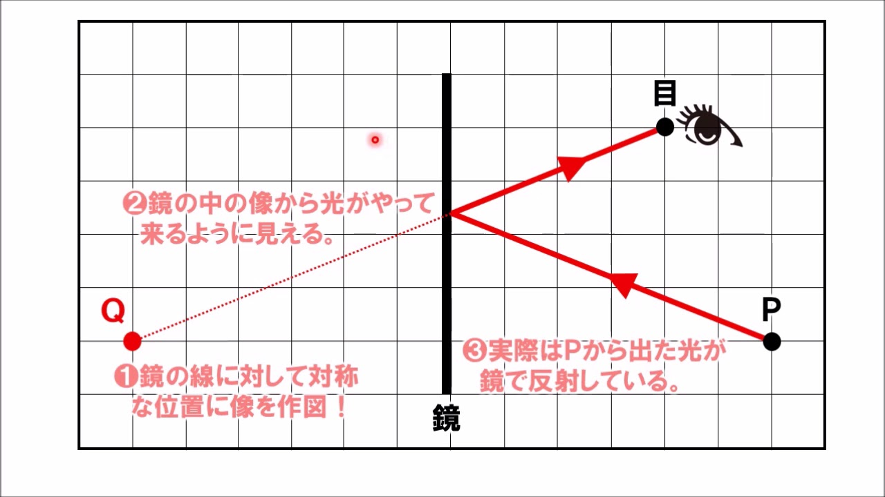 光 の 進み 方 作図