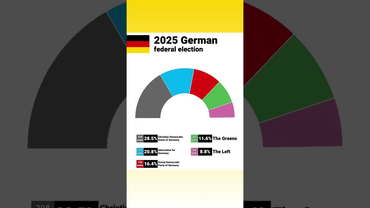 In English: German elections 2025 Official results Election in Germany on the 23th of February 2025