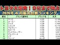 衝撃！トヨタ1〜9位まで独占。ランドクルーザー7位！ハイエースワゴン27位！もう訳わからん。2026年4月自動車販売ランキング。