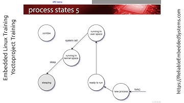 Sexy Linux Task States