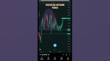 Stetegy based on inverted cup and handle pattern#stockmarket ##trading
