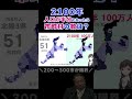 2100年大合併！日本の人口が半分、市の数が200になったら？【日本海側編】