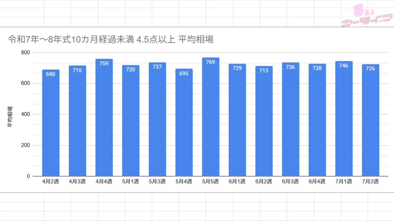 オークション相場を基にした買取相場の週間レポート2026年7月第2週分