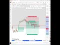 Trade: 1/100 | No Hype, Just Logic #TradeAnalysis #RiskManagement #EduHeedTradeLab