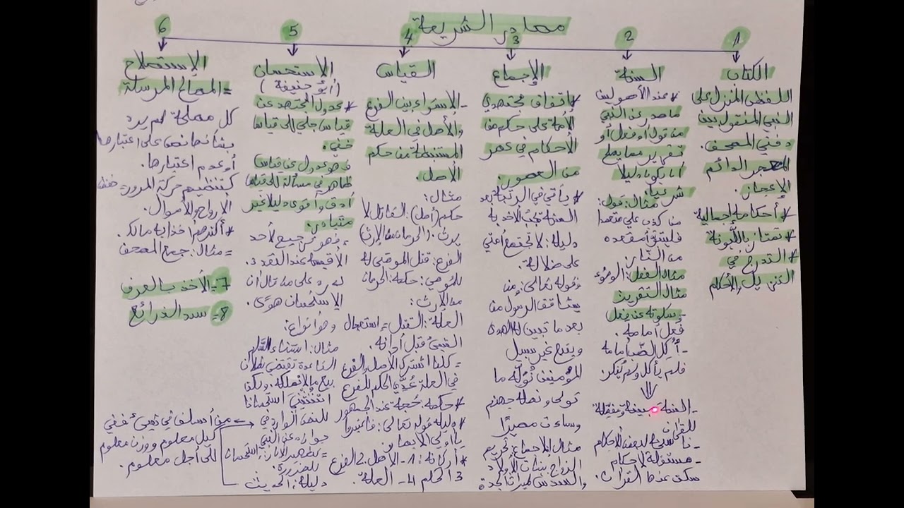مدخل لدراسة الشريعة  S1 بالدارجة موضوع 4 مصادر الشريعة التشريع الكتاب السنة الإجماع القياس ...