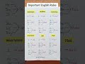 #important english rules #likeandsubscribe # CLAT #motivation