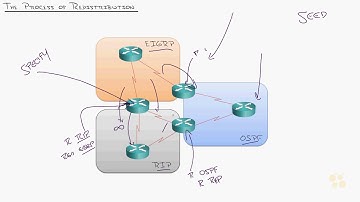 DaaD 25   Redistribution Understanding Route Redistribution Concepts