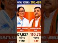 West Bengal Polling 2026 #bjp #breakingnews #shorts