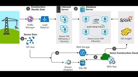 Data Warehousing And Big Data Analytics in Azure Basics Tutorial
