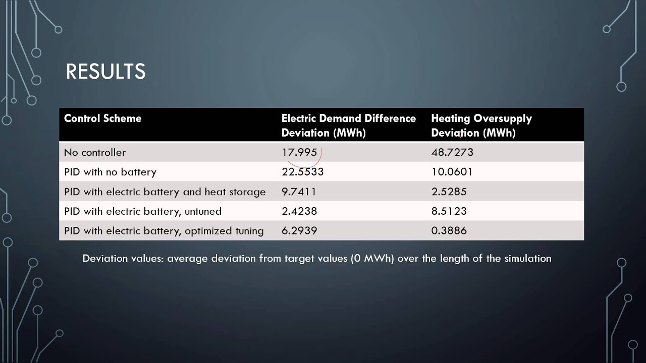Utilizing Renewable Energy Storage with Simulink