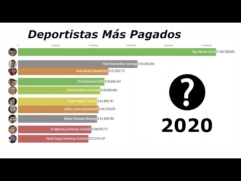 Top Deportistas Más Pagados (1990-2020)