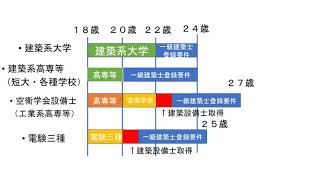 建築設備士　04　一級建築士を学歴なしで受験する方法