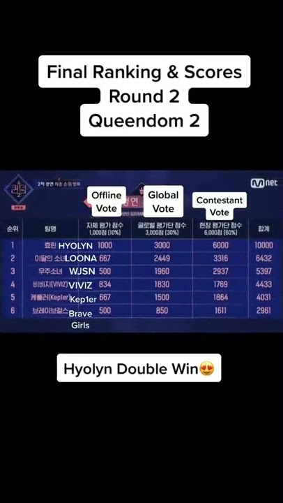 Final Ranking & Scores Round 2 Queendom 2 #shorts