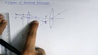 Compound Microscope Easy Diagram, Ray Optics, Physics, How To Make Diagram Of Compound Microscope