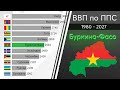 Буркина-Фасо: ВВП по ППС 1980 - 2027. Рейтинг стран по ВВП по ППС. Сравнение стран по экономике 2023