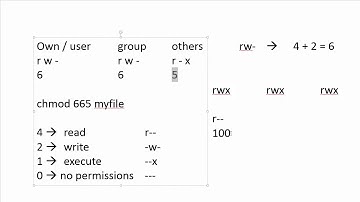 M03T3.2 - Intro to Linux - chmod & octal permissions