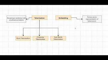 Tokenization & Embeddings Explained with BERT Base Uncased Model: Theory & Hands-On