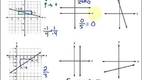 Rate of Change & Slope