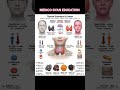 #Thyroid#trending #disorders #trendingshorts #cancer #aiims #norcet #medicalstudent 👍👍👍👍👍