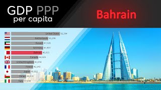 Bahrain: GDP PPP per capita 1980 - 2027. Countries ranked by economy. Countres rank by gdp. USA GDP.
