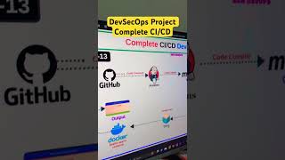 Complete Cicd Devsecops Project