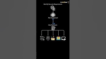 Identifying Assets in Risk Assessment Phase, Cybersecurity