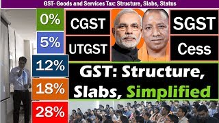GST: Simplified for Competitive Exams- Structure, Slabs, & Compensation Cess of Goods & Services Tax screenshot 3