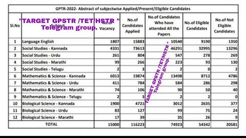 GPSTR 2022||Result|| GPSTR Cutoff|| Medium Wise Eligible Candidate Details|