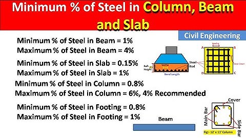 Minimum percentage of steel/Rebar in Beam, Column, Slab and Footing