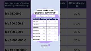 Geerbt oder Geld geschenkt bekommen? So viel Steuern musst du zahlen.