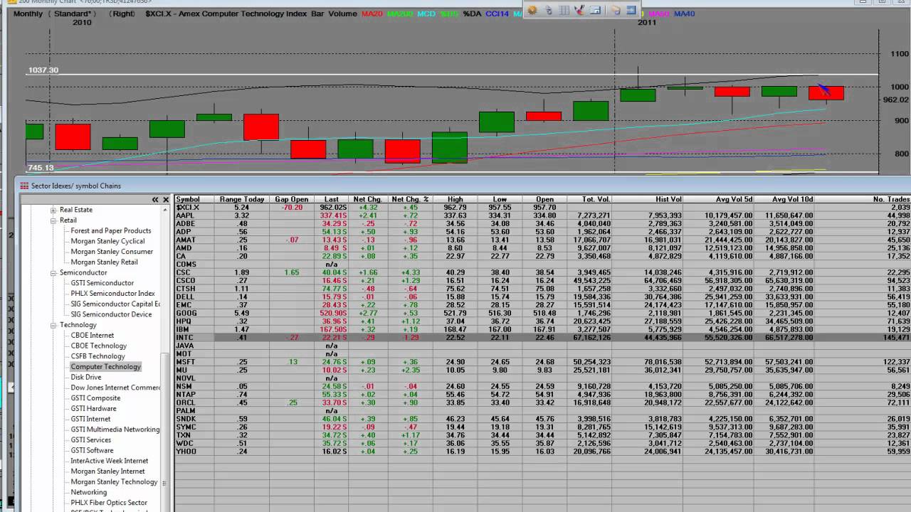 Understanding the Computer Technology Sector Index (II.X) American ...