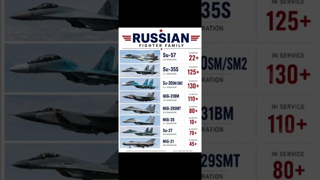 Russian Fighter Family 2026 #fighterjets #aviation #military #defense #technology #comparison