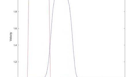 1D Linear Convection