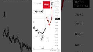 Oil. What is happening? #tradelikeapro #trading #tradingshorts #oiltrade #tradingoil