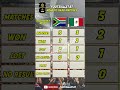 Mexico vs South Africa – Head to Head History (1993-2026)