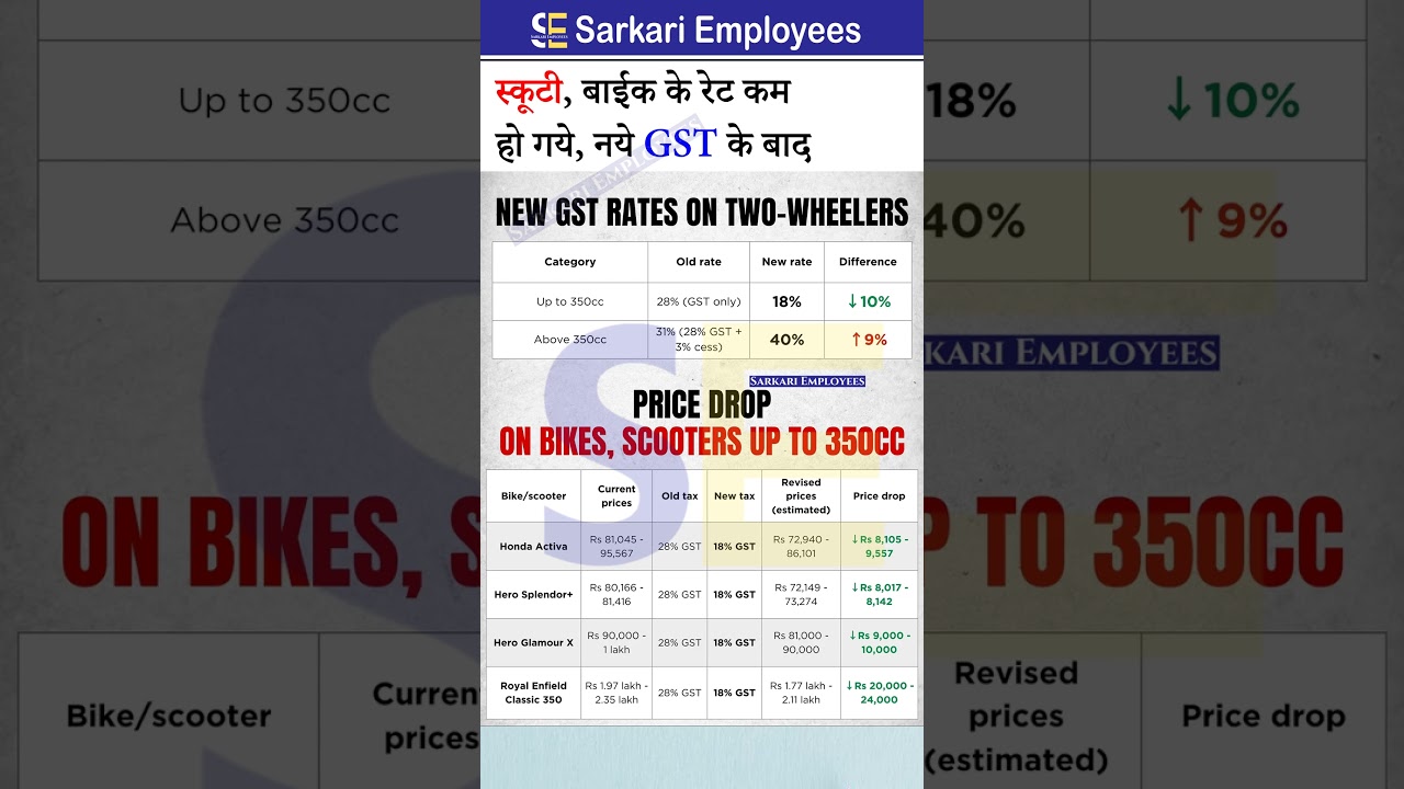 Scooty and bike new price from Sep 2025 after GST cut 