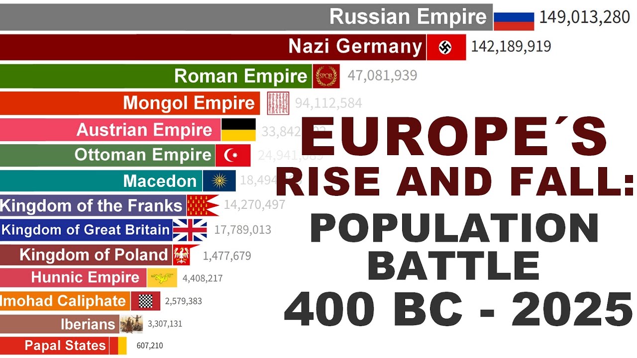 Europe Population Battle: 2,400 Years of Empires & Nations (400 BC–2025)