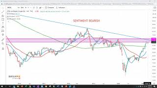 Oil Price Analysis - UKOIL - Brent Crude - Week of February 28th 2021   Practical Forex Trading