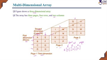 Multi-Dimensional Array Representation | Three-Dimensional | L 17 | Data Structures & Applications