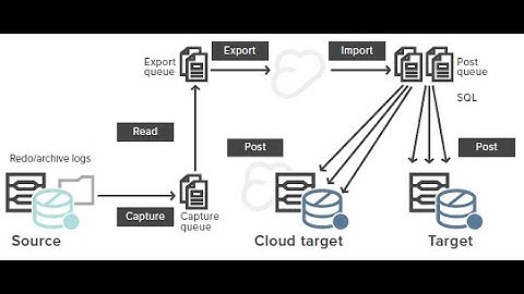 Data Migration and Replication in data engineering